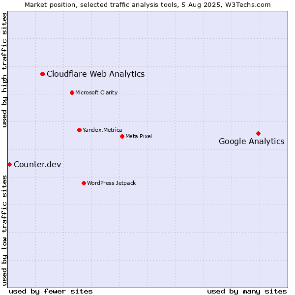 Market position of Google Analytics vs. Cloudflare Web Analytics vs. Counter.dev
