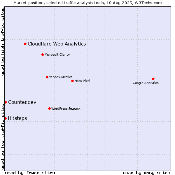 Market position of Cloudflare Web Analytics vs. Counter.dev vs. Hitsteps