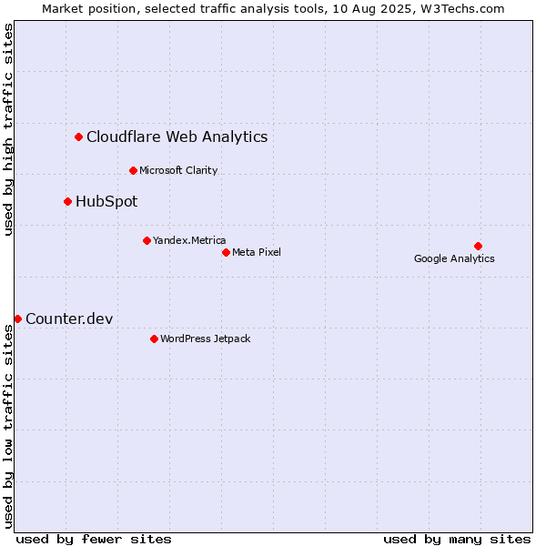 Market position of Cloudflare Web Analytics vs. HubSpot vs. Counter.dev