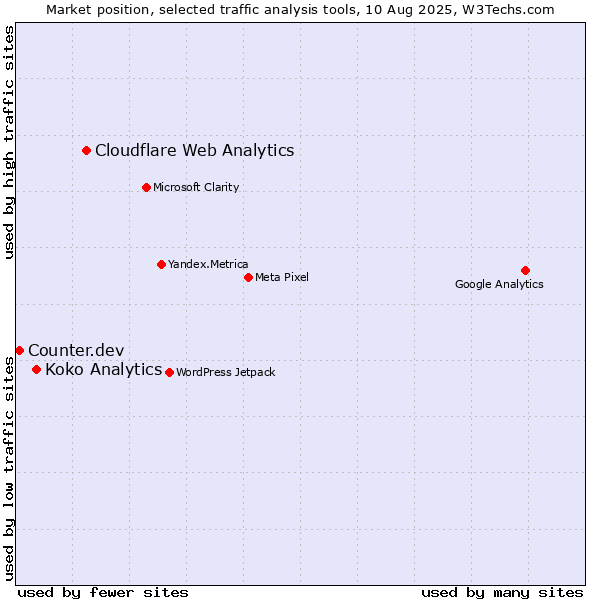Market position of Cloudflare Web Analytics vs. Koko Analytics vs. Counter.dev