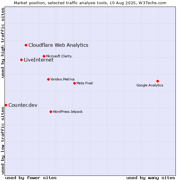 Market position of Cloudflare Web Analytics vs. LiveInternet vs. Counter.dev