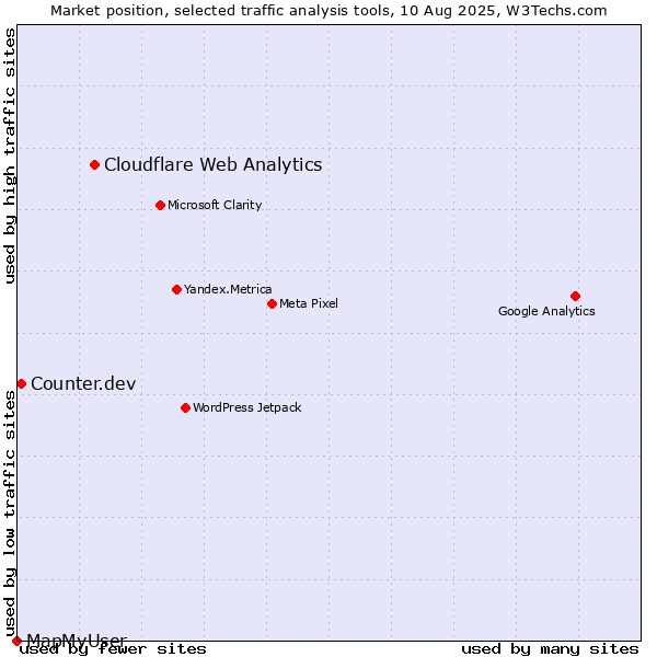 Market position of Cloudflare Web Analytics vs. Counter.dev vs. MapMyUser