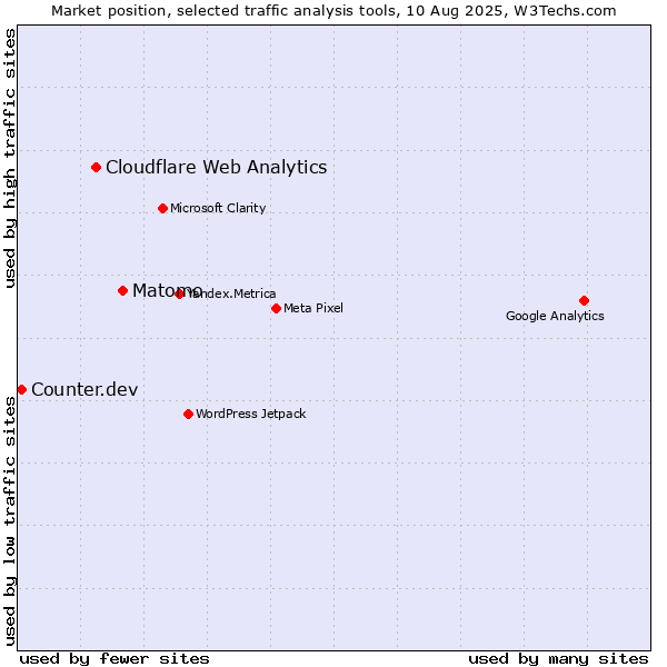 Market position of Matomo vs. Cloudflare Web Analytics vs. Counter.dev