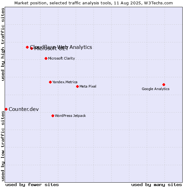 Market position of Microsoft UET vs. Cloudflare Web Analytics vs. Counter.dev