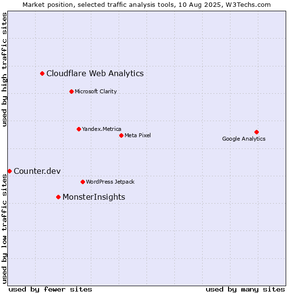 Market position of MonsterInsights vs. Cloudflare Web Analytics vs. Counter.dev