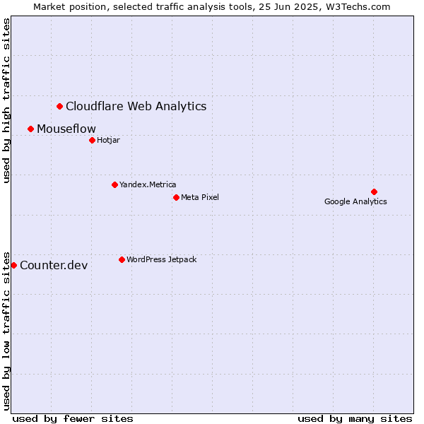 Market position of Cloudflare Web Analytics vs. Mouseflow vs. Counter.dev