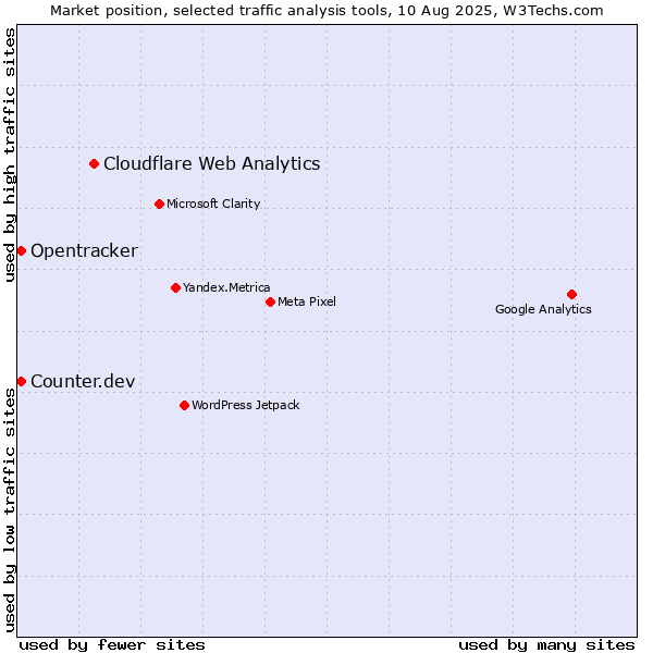Market position of Cloudflare Web Analytics vs. Counter.dev vs. Opentracker