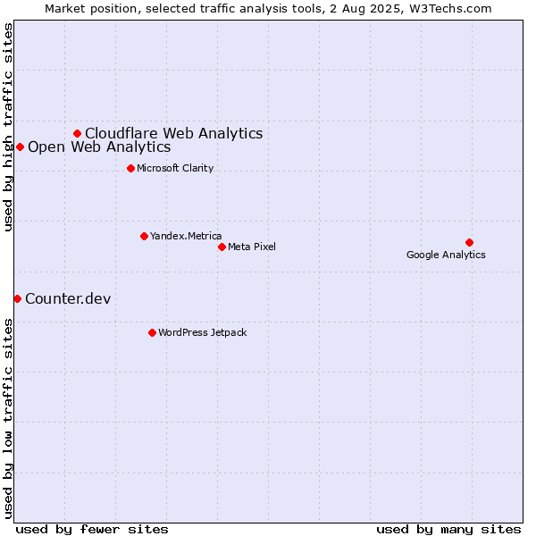 Market position of Cloudflare Web Analytics vs. Open Web Analytics vs. Counter.dev