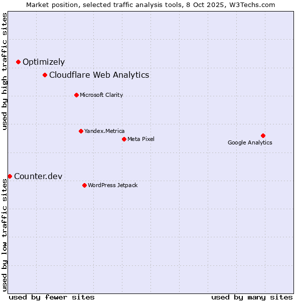 Market position of Cloudflare Web Analytics vs. Optimizely vs. Counter.dev