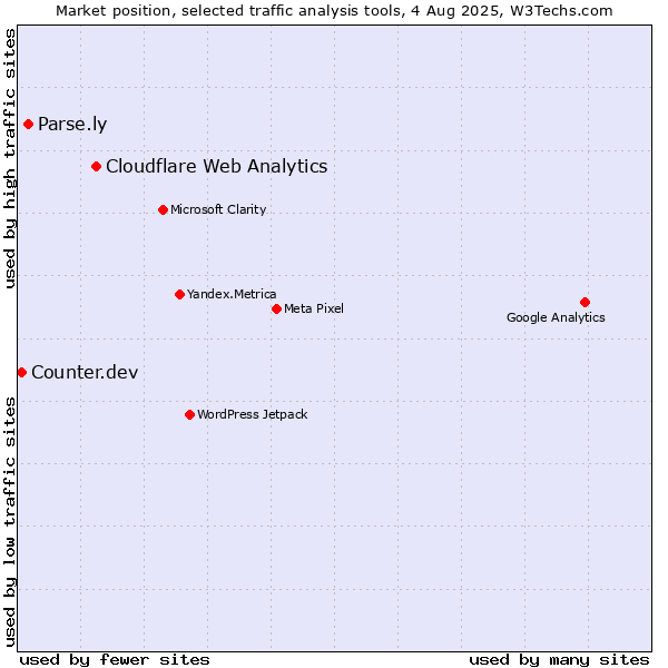 Market position of Cloudflare Web Analytics vs. Parse.ly vs. Counter.dev
