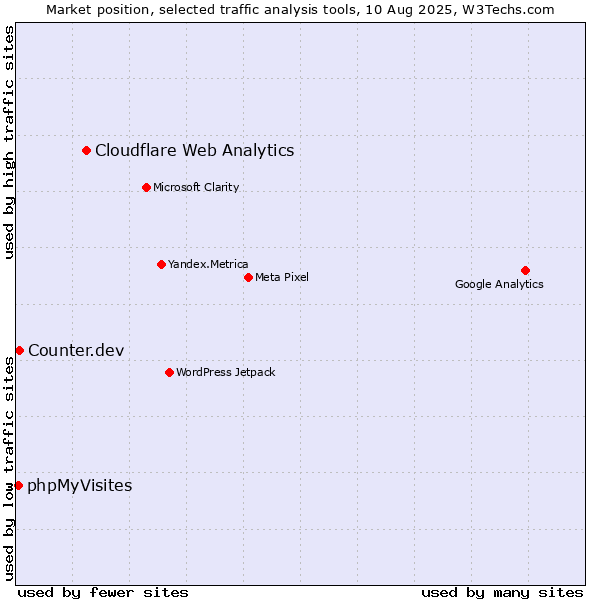 Market position of Cloudflare Web Analytics vs. Counter.dev vs. phpMyVisites