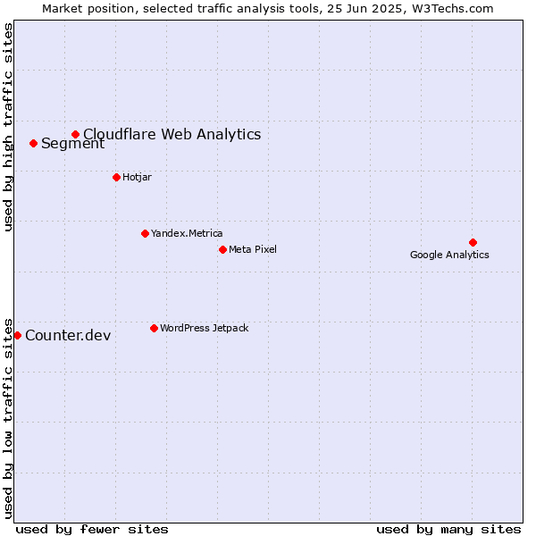Market position of Cloudflare Web Analytics vs. Segment vs. Counter.dev