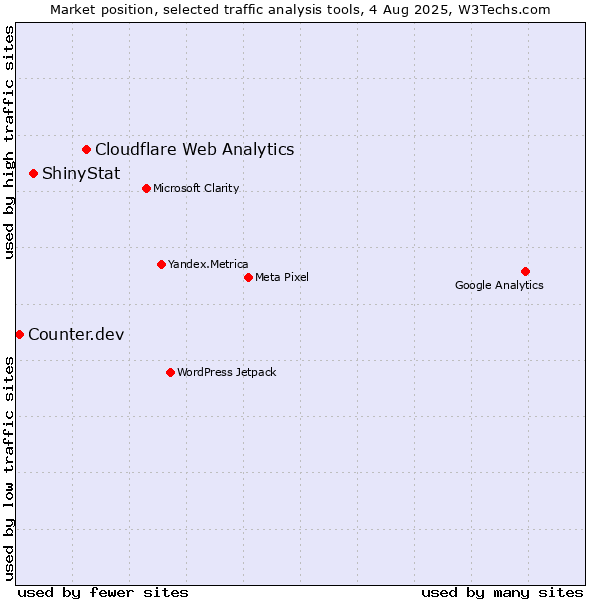 Market position of Cloudflare Web Analytics vs. ShinyStat vs. Counter.dev
