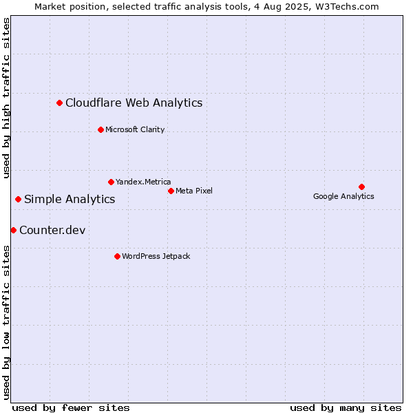 Market position of Cloudflare Web Analytics vs. Simple Analytics vs. Counter.dev