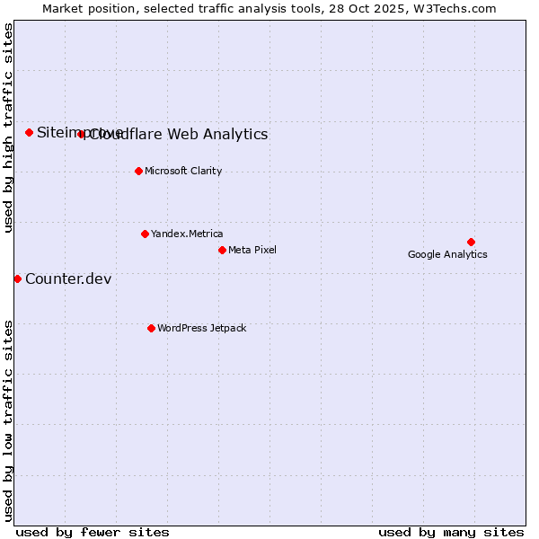Market position of Cloudflare Web Analytics vs. Siteimprove vs. Counter.dev