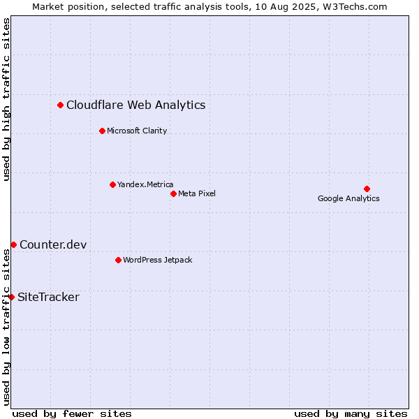 Market position of Cloudflare Web Analytics vs. Counter.dev vs. SiteTracker 
