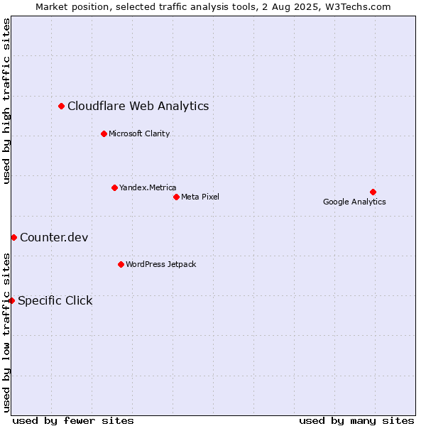 Market position of Cloudflare Web Analytics vs. Counter.dev vs. Specific Click