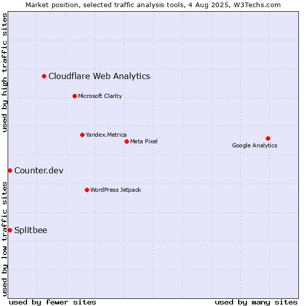 Market position of Cloudflare Web Analytics vs. Counter.dev vs. Splitbee