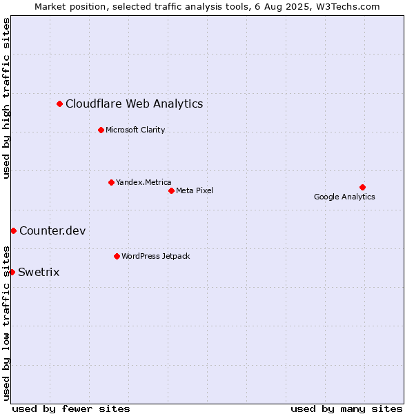 Market position of Cloudflare Web Analytics vs. Counter.dev vs. Swetrix