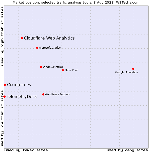 Market position of Cloudflare Web Analytics vs. Counter.dev vs. TelemetryDeck
