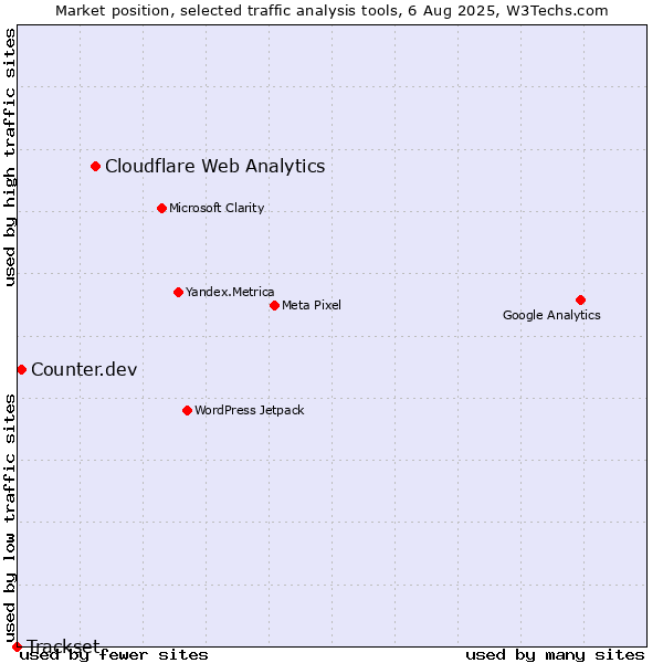 Market position of Cloudflare Web Analytics vs. Counter.dev vs. Trackset