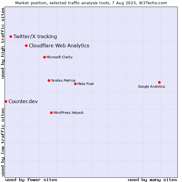 Market position of Cloudflare Web Analytics vs. Twitter/X tracking vs. Counter.dev