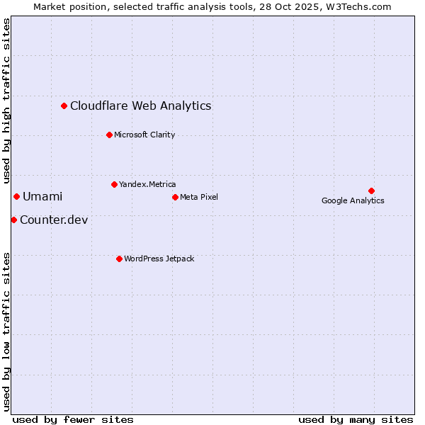 Market position of Cloudflare Web Analytics vs. Umami vs. Counter.dev