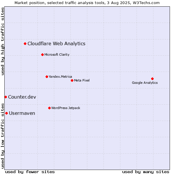 Market position of Cloudflare Web Analytics vs. Usermaven vs. Counter.dev