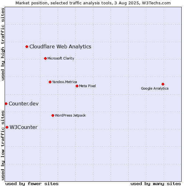 Market position of Cloudflare Web Analytics vs. W3Counter vs. Counter.dev