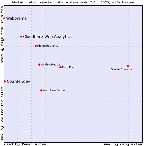 Market position of Cloudflare Web Analytics vs. Counter.dev vs. Weborama