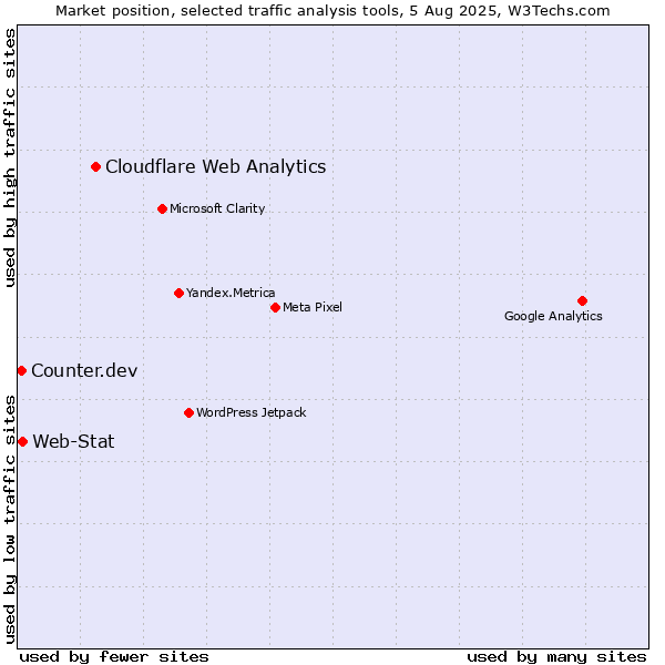 Market position of Cloudflare Web Analytics vs. Web-Stat vs. Counter.dev