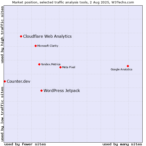 Market position of WordPress Jetpack vs. Cloudflare Web Analytics vs. Counter.dev