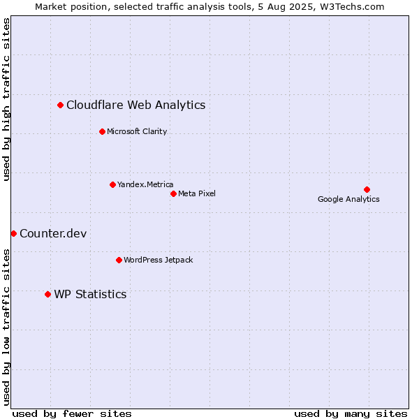 Market position of Cloudflare Web Analytics vs. WP Statistics vs. Counter.dev
