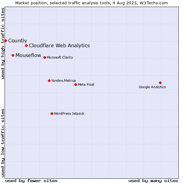 Market position of Cloudflare Web Analytics vs. Mouseflow vs. Countly