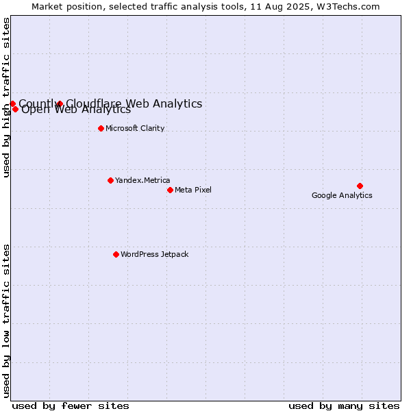 Market position of Cloudflare Web Analytics vs. Open Web Analytics vs. Countly