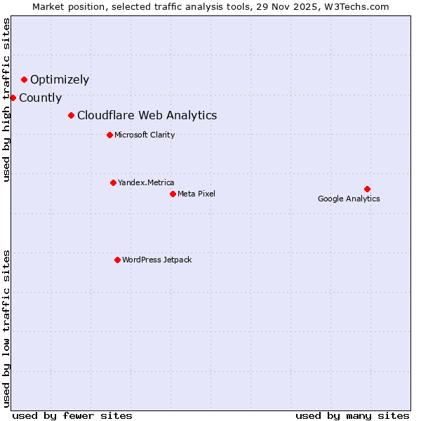 Market position of Cloudflare Web Analytics vs. Optimizely vs. Countly