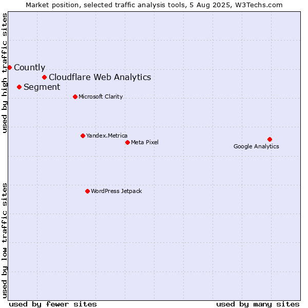 Market position of Cloudflare Web Analytics vs. Segment vs. Countly