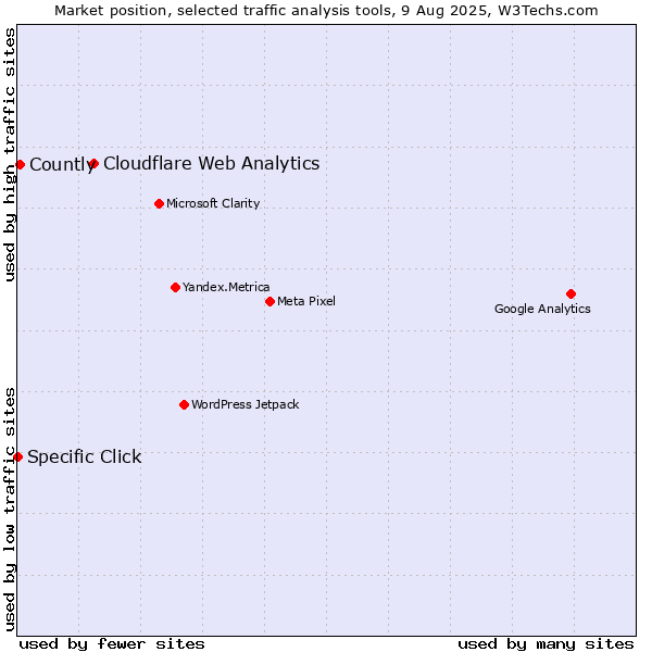 Market position of Cloudflare Web Analytics vs. Countly vs. Specific Click