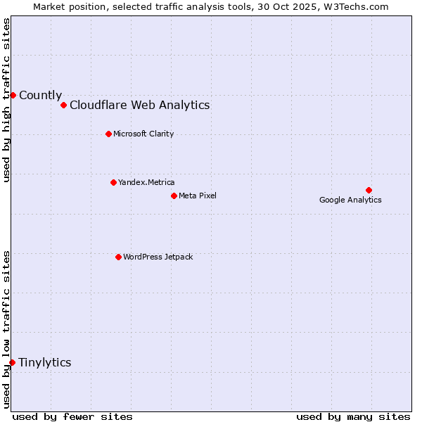 Market position of Cloudflare Web Analytics vs. Countly vs. Tinylytics