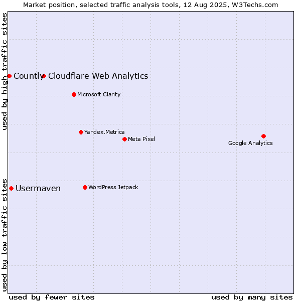 Market position of Cloudflare Web Analytics vs. Usermaven vs. Countly