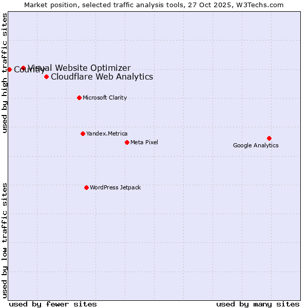 Market position of Cloudflare Web Analytics vs. Visual Website Optimizer vs. Countly