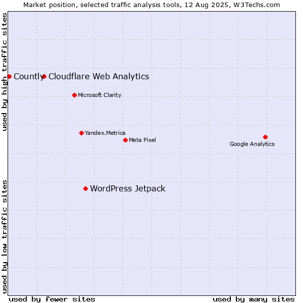 Market position of WordPress Jetpack vs. Cloudflare Web Analytics vs. Countly