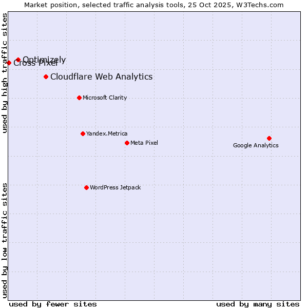 Market position of Cloudflare Web Analytics vs. Optimizely vs. Cross Pixel