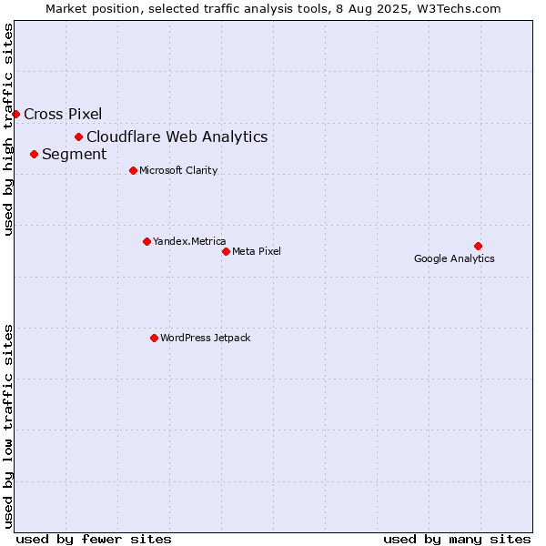 Market position of Cloudflare Web Analytics vs. Segment vs. Cross Pixel