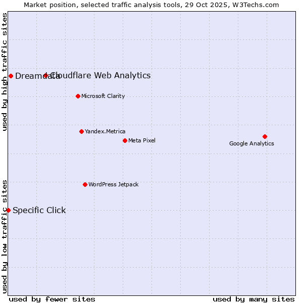 Market position of Cloudflare Web Analytics vs. Dreamdata vs. Specific Click
