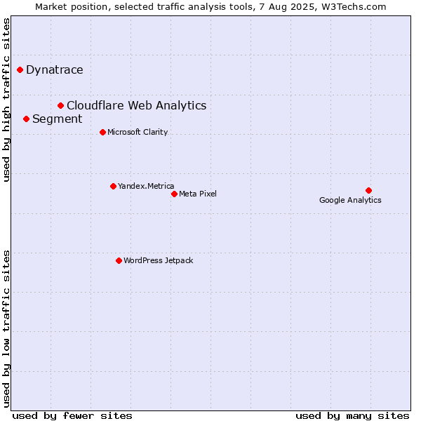 Market position of Cloudflare Web Analytics vs. Segment vs. Dynatrace