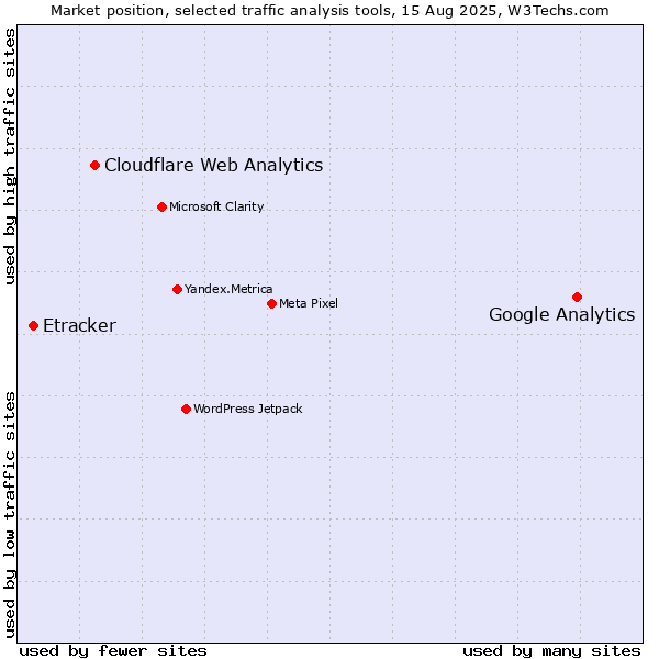 Market position of Google Analytics vs. Cloudflare Web Analytics vs. Etracker