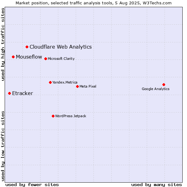 Market position of Cloudflare Web Analytics vs. Mouseflow vs. Etracker