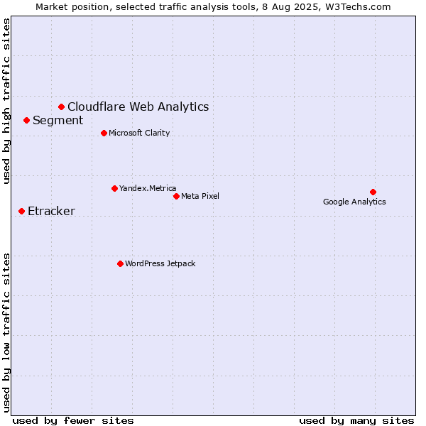 Market position of Cloudflare Web Analytics vs. Segment vs. Etracker