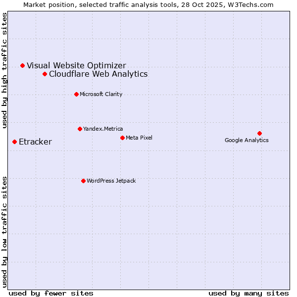 Market position of Cloudflare Web Analytics vs. Visual Website Optimizer vs. Etracker